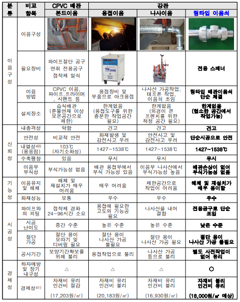 기존 이음기술과 링타입(ring type) 설비배관이음쇠기술의 차별성