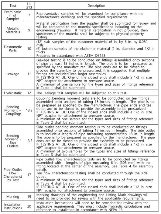 UL 213, Standard for Rubber Gasketed Fittings for Fire Protection Service