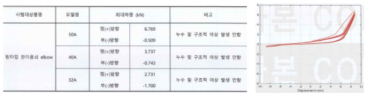 엘보우 이음쇠의 시험대상품 규격 및 50A 변위-하중 이력곡선