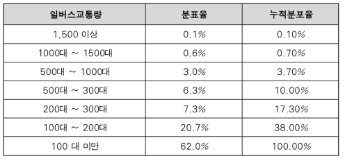 서울시 버스정류장 일버스교통량