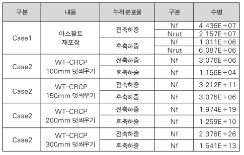 각 Case 별 피로수명 및 Rutting수명 산정 결과