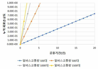 일버스교통량에 따른 아스팔트 재포장 누적 피로손상도