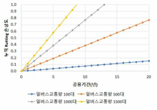 일버스교통량에 따른 아스팔트 재포장 누적 Ruttting 손상도