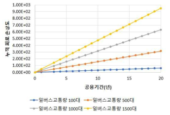 일버스교통량에 따른 WT-CRCP 100mm 누적 피로손상도