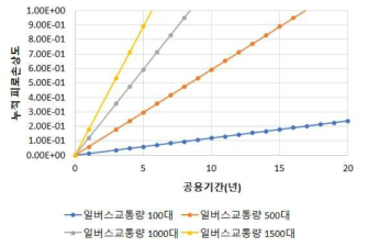 일버스교통량에 따른 WT-CRCP 150mm 누적 피로손상도