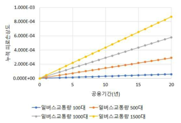 일버스교통량에 따른 WT-CRCP 200mm 누적 피로손상도