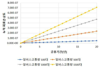 일버스교통량에 따른 WT-CRCP 250mm 누적 피로손상도