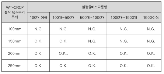 각 버스교통량에 따른 두께별 WT-CRCP 공용수명(10년) 만족여부