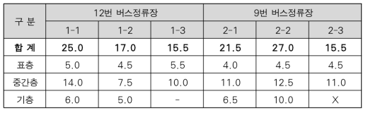 버스정류장별 포장두께 현황