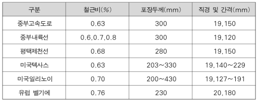 종방향 철근비 적용현황