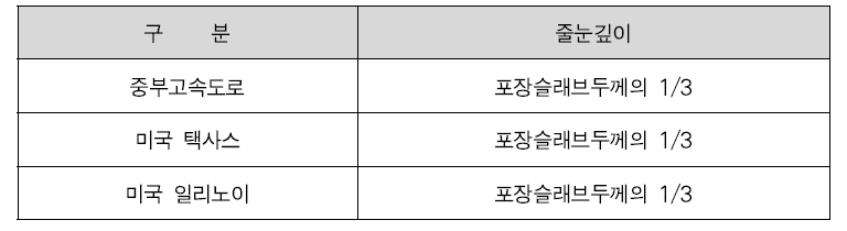 세로 수축줄눈의 컷팅 깊이 현황