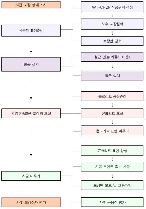 WT-CRCP 시공절차도