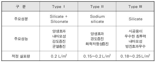 콘크리트 표면강화제의 종류