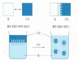 유화과정의 원리