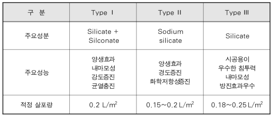 콘크리트 표면강화제의 종류