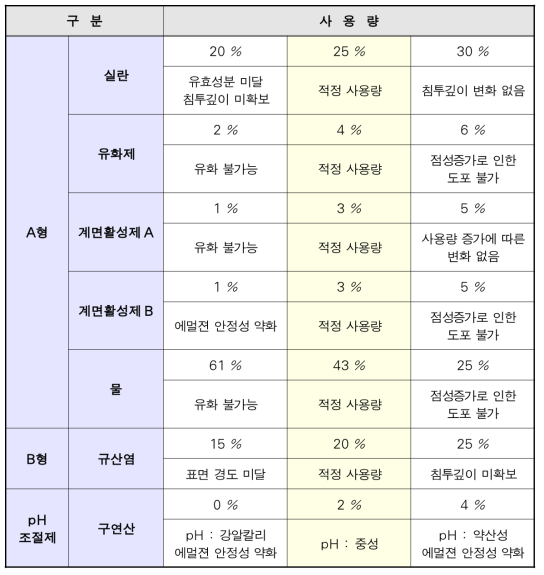 첨가제별 적정 사용량