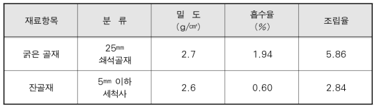 골재의 물리적 특성