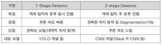 지중 매설물 제원정보 추출을 위한 적정 딥러닝 네트워크 검토