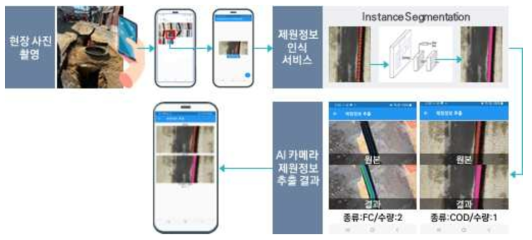 AI 카메라 기반 지중 매설물 제원정보 추출 기능 구성도