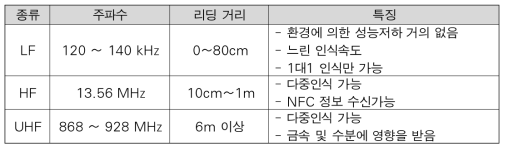 FRID 시스템의 분류 및 비교