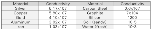 물질별 도전율