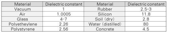 물질별 유전상수
