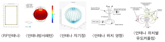 태그 인식성능 시뮬레이션 예시