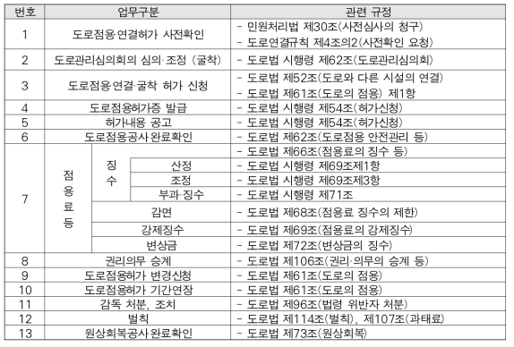 도로관리청의 도로점용(굴착)허가 업무흐름