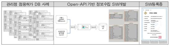 관리청 지중매설물 도로점용(굴착) 정보 수집(연계) 로직 설계/개발