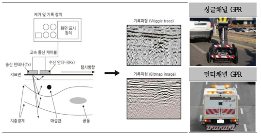 GPR탐사 모식도