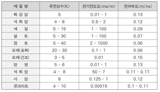 각 매질별 전기적 물성 및 전자파의 전파속도 값(손호웅 외, 2000)