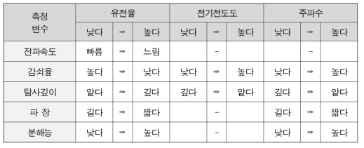 지하의 전기적 특징