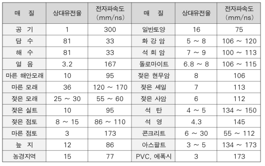 매질에 따른 유전율