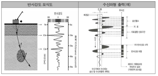 반사계수를 활용한 해석