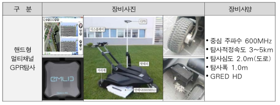 GPR 조사 장비(계속)