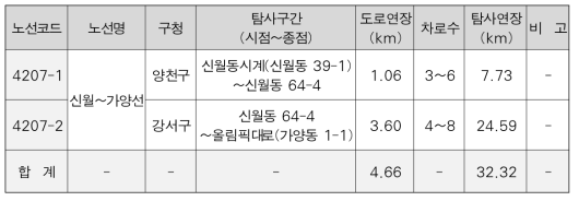 조사 수량