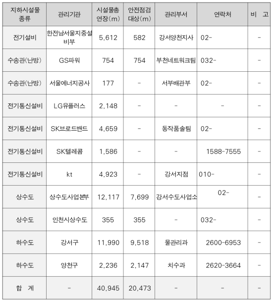 조사 수량