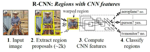 R-CNN 모델 구조도(Girshick et al., 2014)