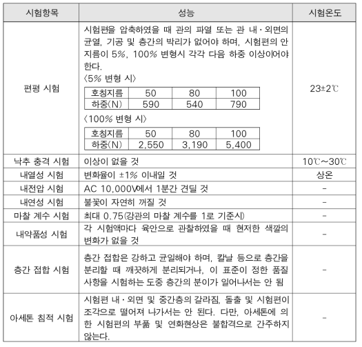 FC관 품질기준(KS M 3413)