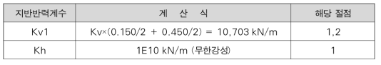 지반반력계수 산정 결과