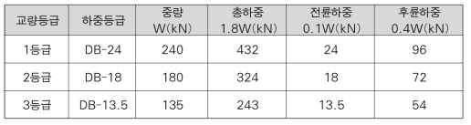 교량의 등급 분류