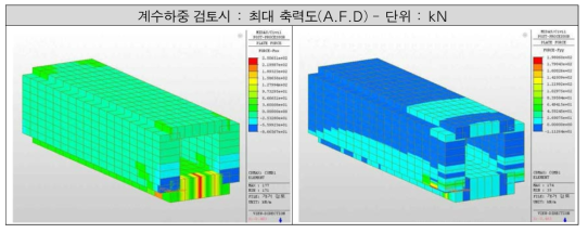 계수하중 검토시 최대 축력도