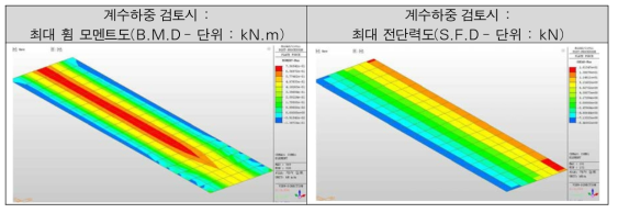 계수하중 검토시 최대 휨 모멘트도 및 최대 전단력도