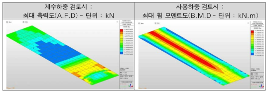 계수하중 검토시 최대 축력도 및 사용하중 검토시 최대 휨 모멘트도