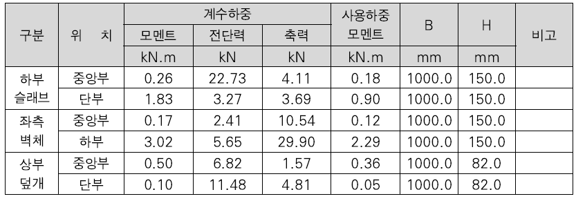 하중조합에 따른 단면력 정리