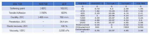 미니트렌칭 전용 아스팔트 바인더(좌)와 매스틱 혼합물(우)의 성능 특성