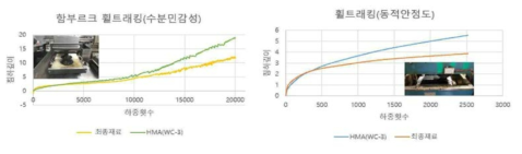 미니트렌칭 전용 매스틱 아스팔트 혼합물의 휠트랙킹실험 결과