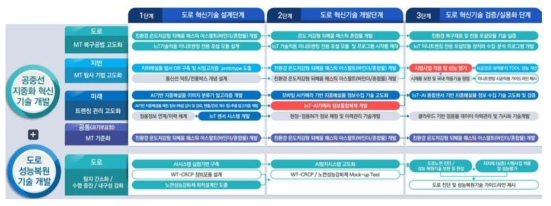 연구추진체계 및 연구내용