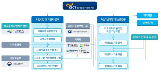 연구 추진전략