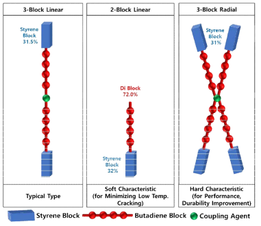 다른 Styrene과 Butadiene 중합의 분자 구조